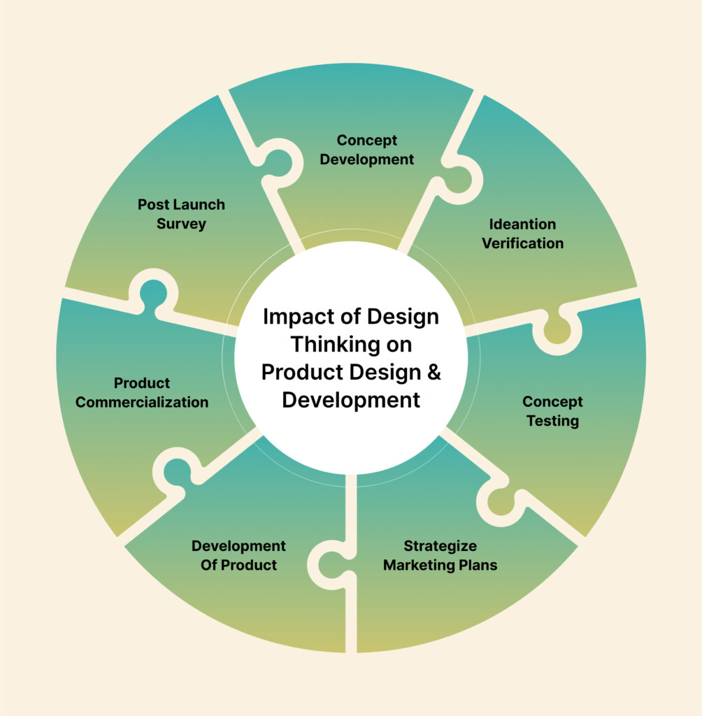 Product Design & Development Process
